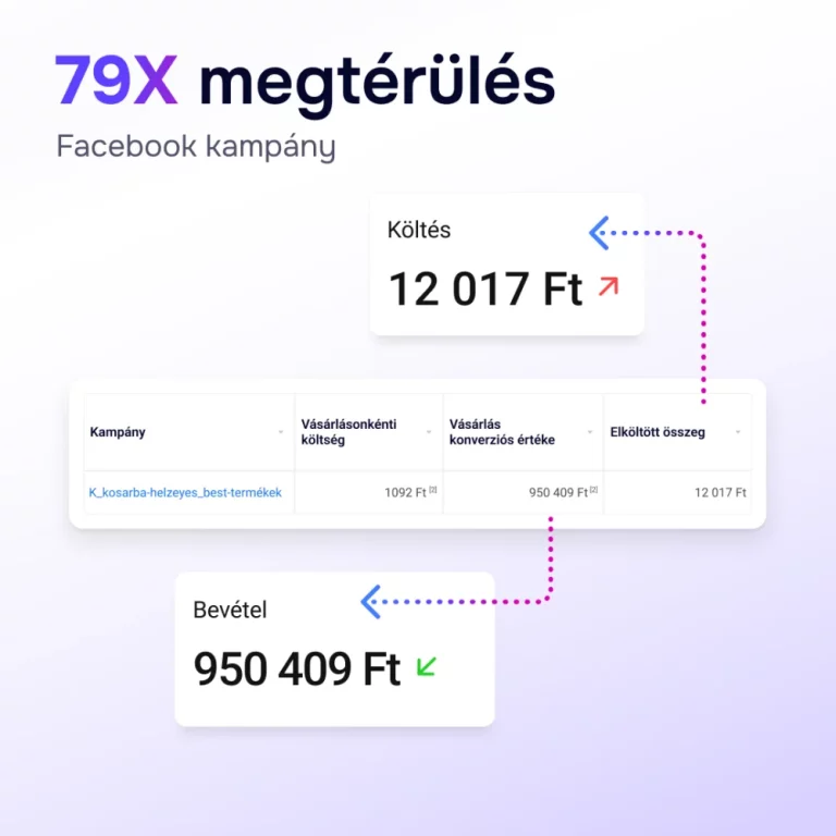 Facebook hirdetési konverziók